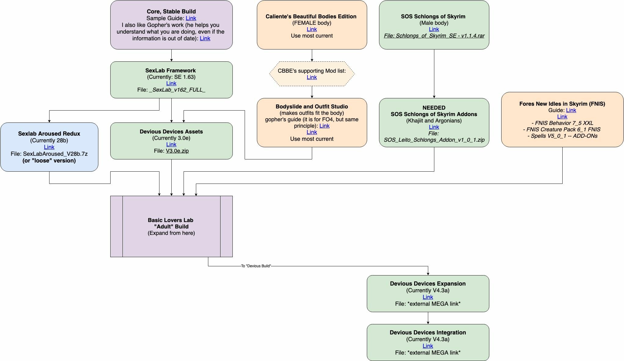 Sexlab Major Mod Dependancy Flowchart - Technical Support - SexLab  Framework - LoversLab